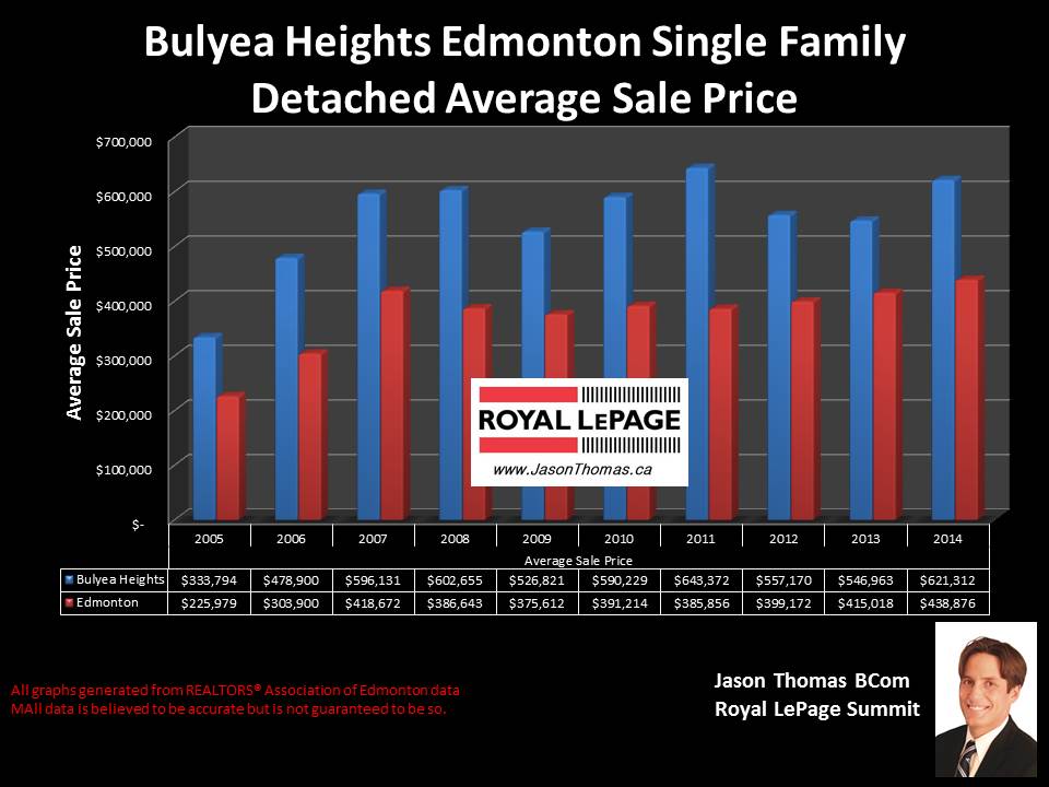Bulyea Heights homes for sale in Edmonton