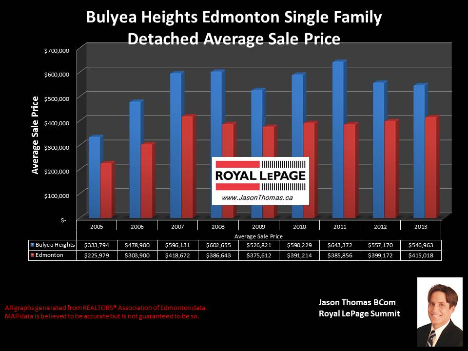 Bulyea Heights homes for sale