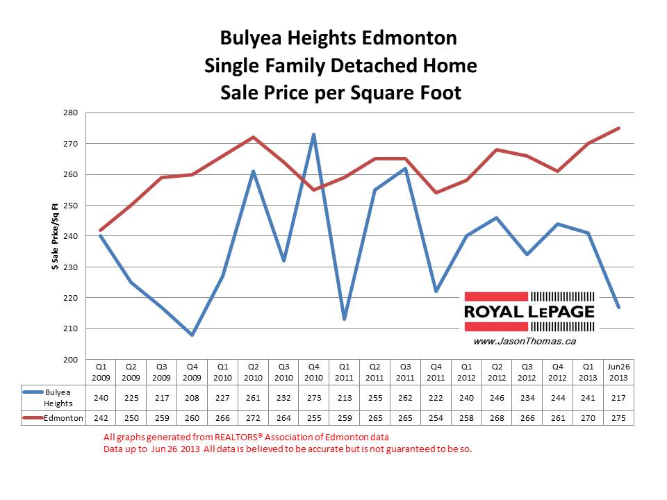 Bulyea Heights Riverbend real estate prices