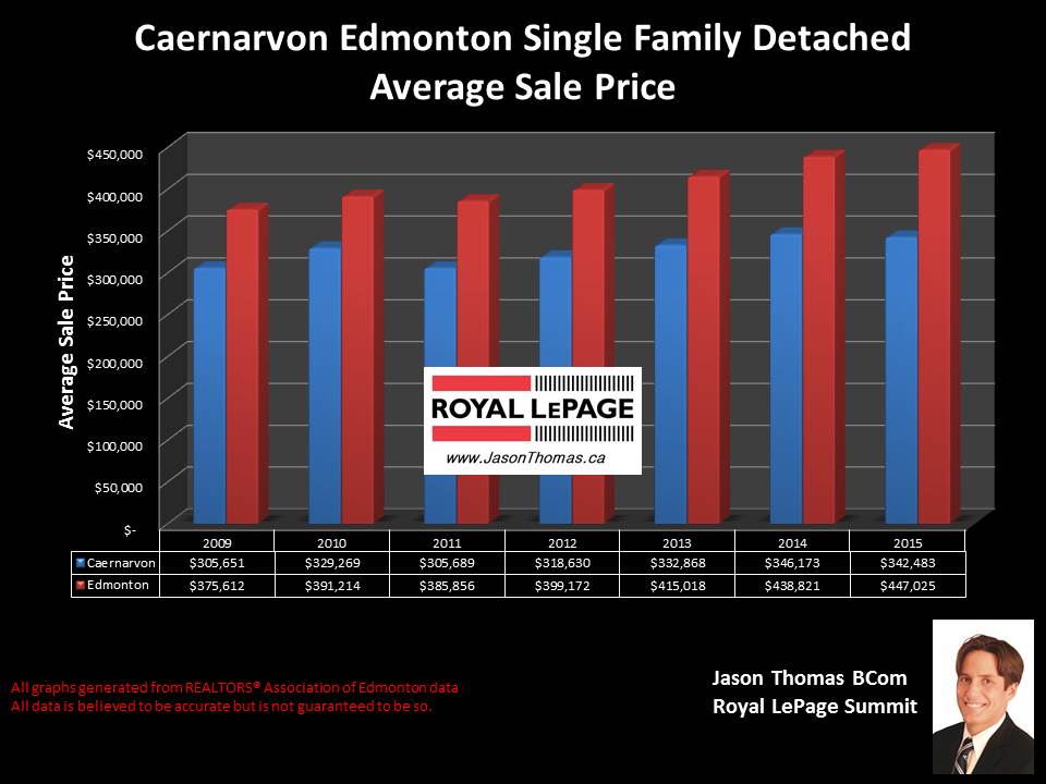 Caernarvon average sale price graph for homes in Edmonton