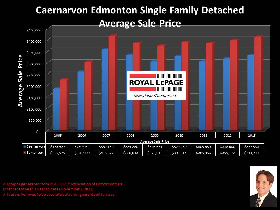 Caernarvon Castledowns average house sale price graph 2005 to 2013