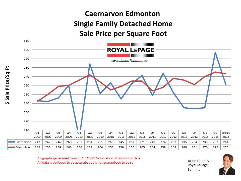 Caernarvon Castledowns home sale prices