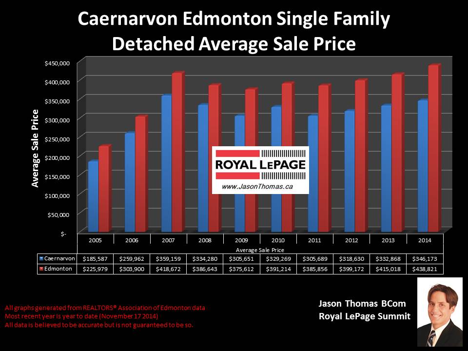 Caernarvon Home sale price graph