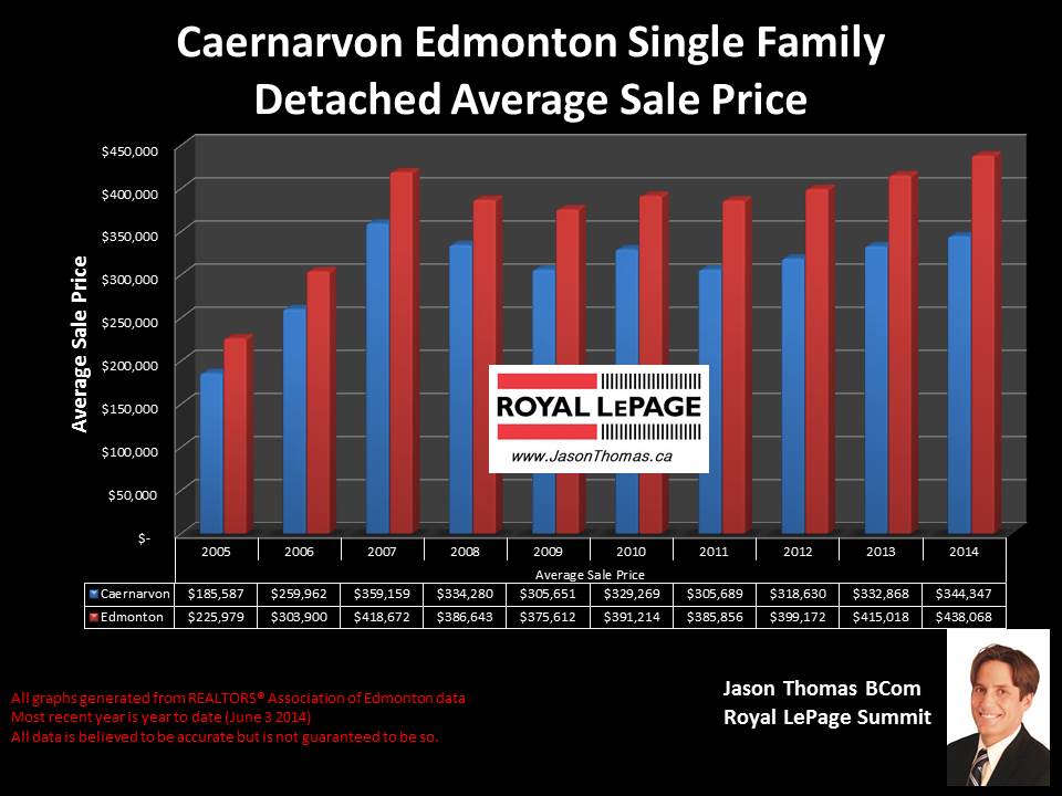 Caernarvon Castledowns homes for sale