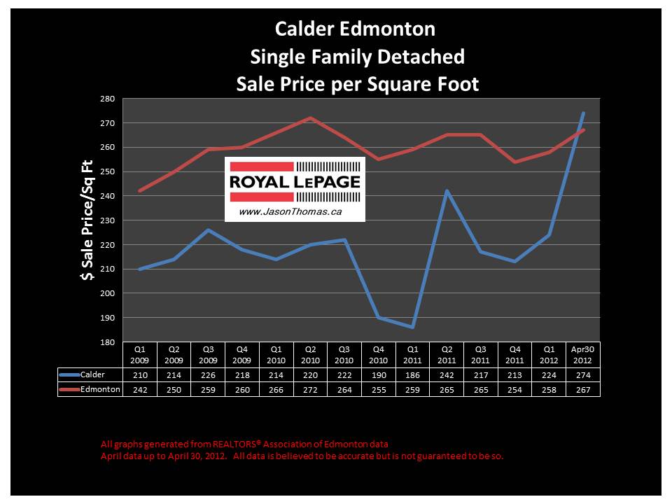 Calder Northwest Edmonton real estate house price graph