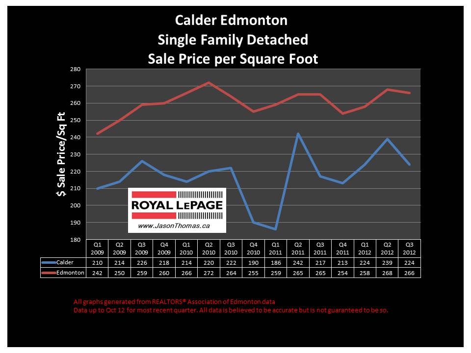 Calder Edmonton real estate house price graph