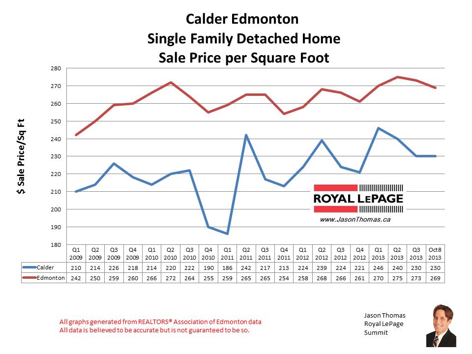 Calder mls home sales