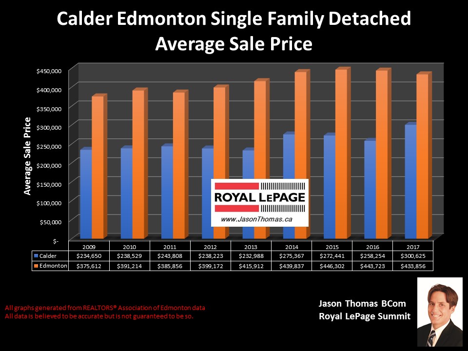 Calder home selling price chart in North Edmonton