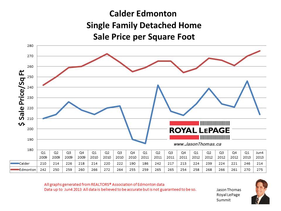 Calder home sale prices