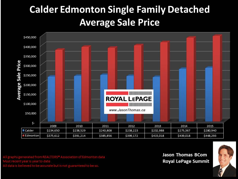 Calder home sale prices