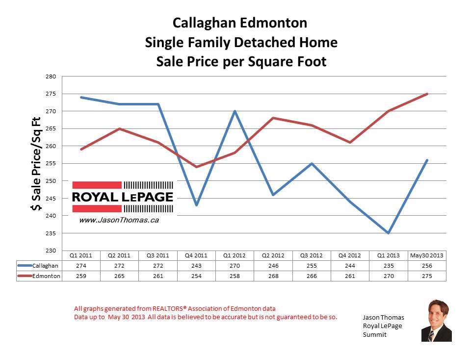 Callaghan Edmonton home sale prices