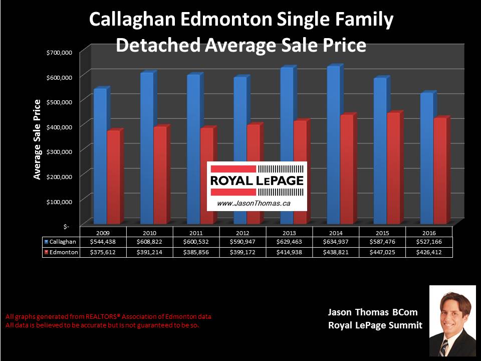 Callaghan Edmonton house sale price chart