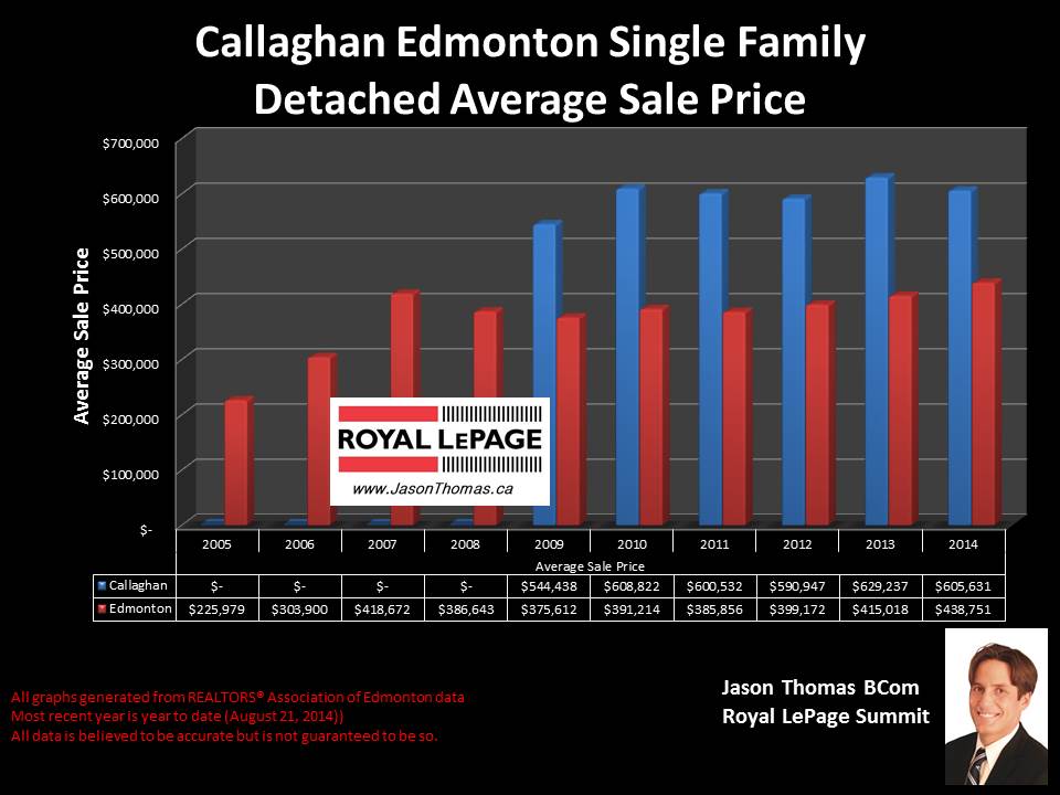 Callaghan homes for sale