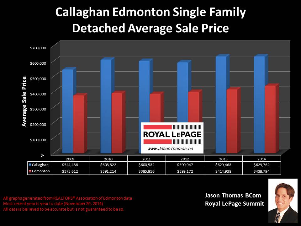 Callaghan homes for sale in Edmonton
