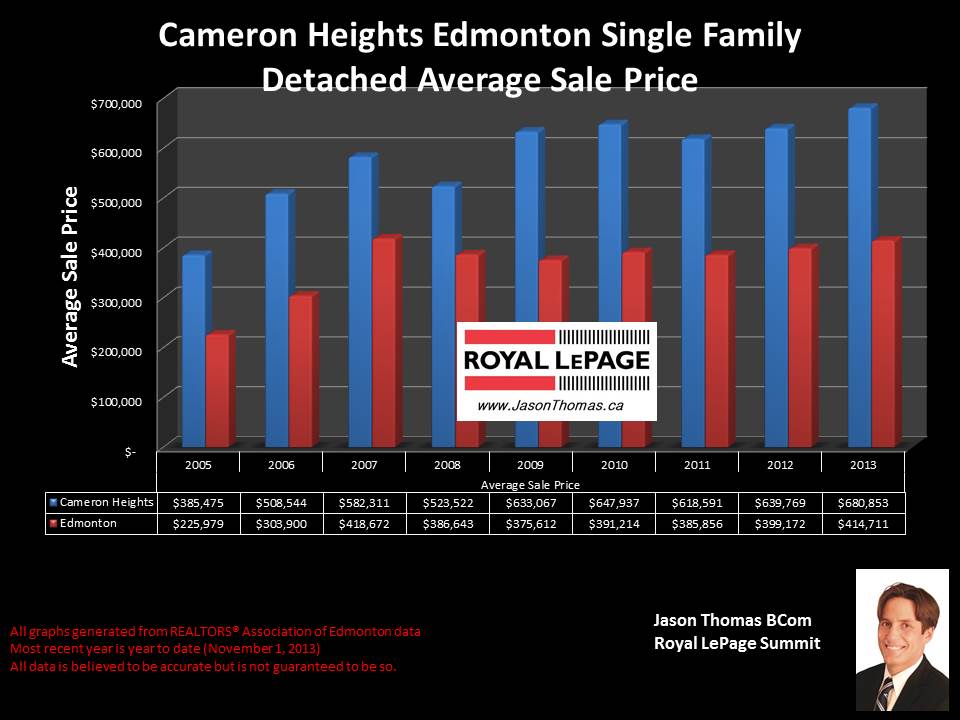 Cameron Heights Edmonton average house selling price graph