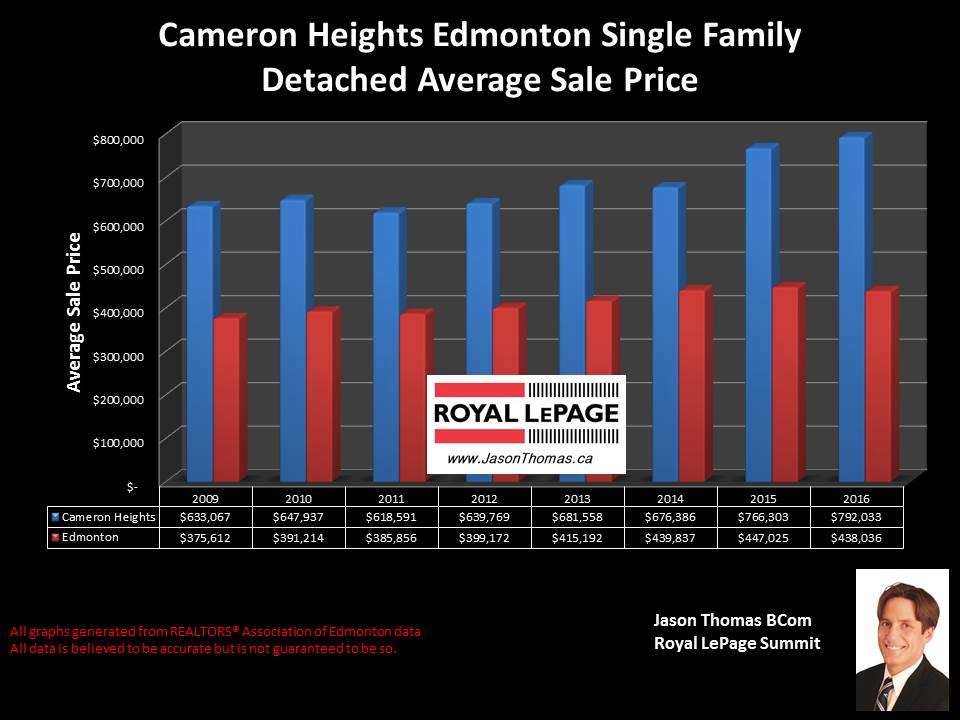 Cameron Heights home sale price graph