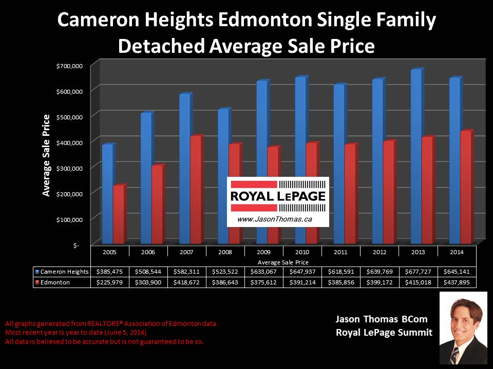 Cameron Heights homes for sale