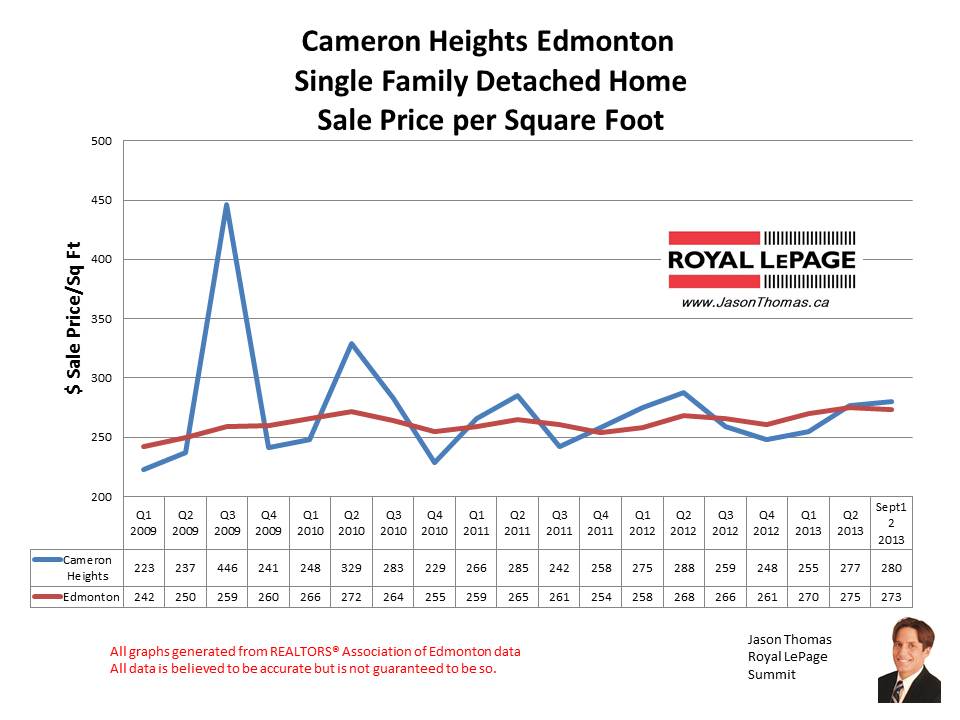 Cameron Heights Edmonton home sales