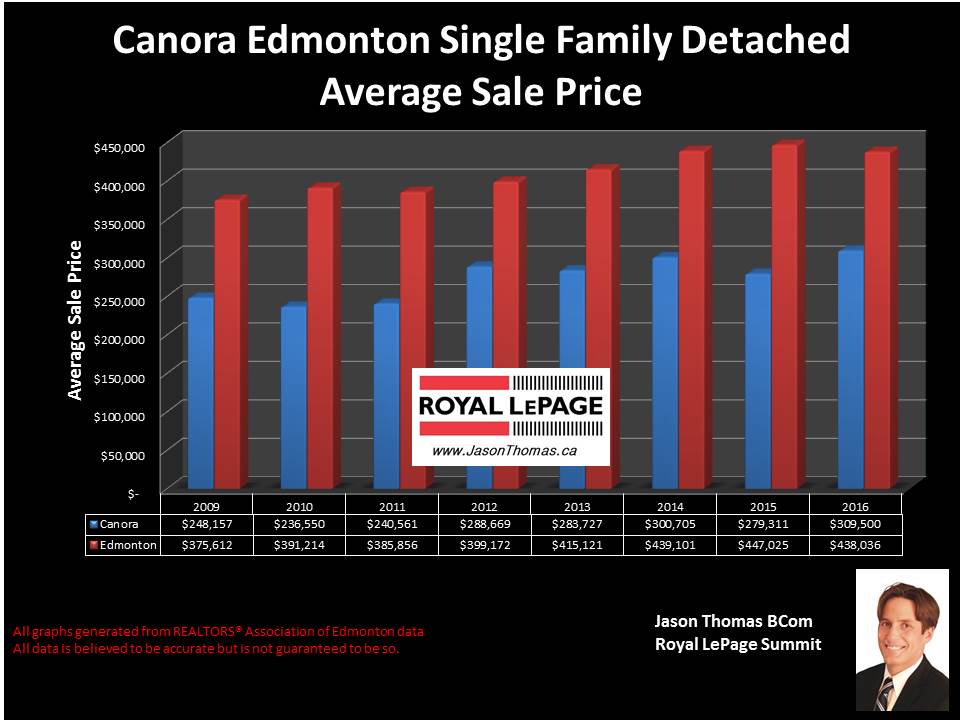 Canora west Edmonton sold price graph