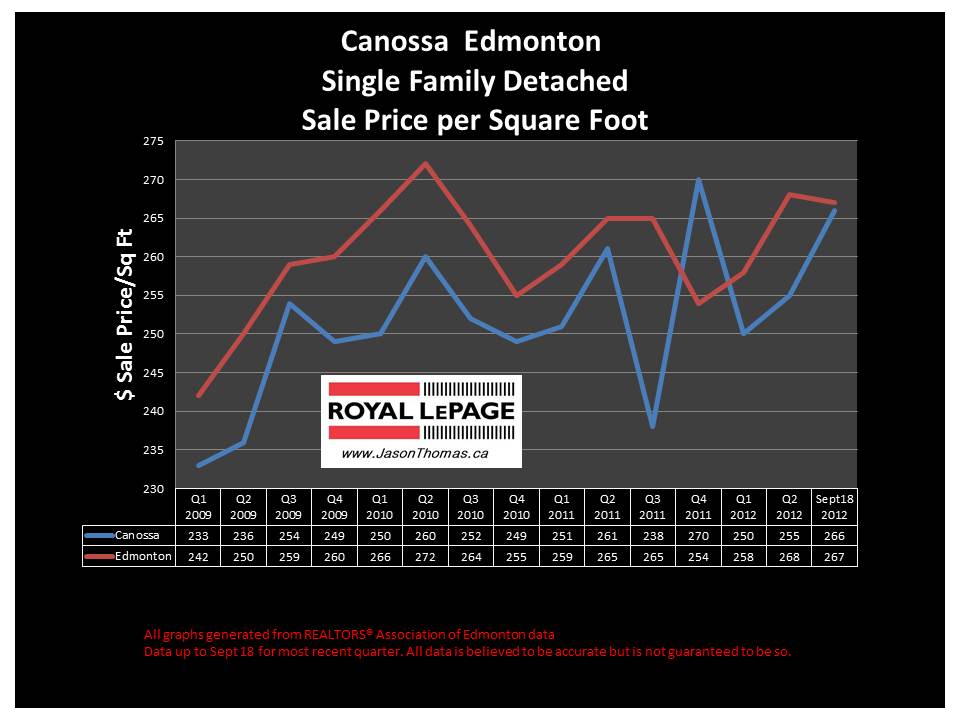 Canossa Castlewoods real estate sale price graph