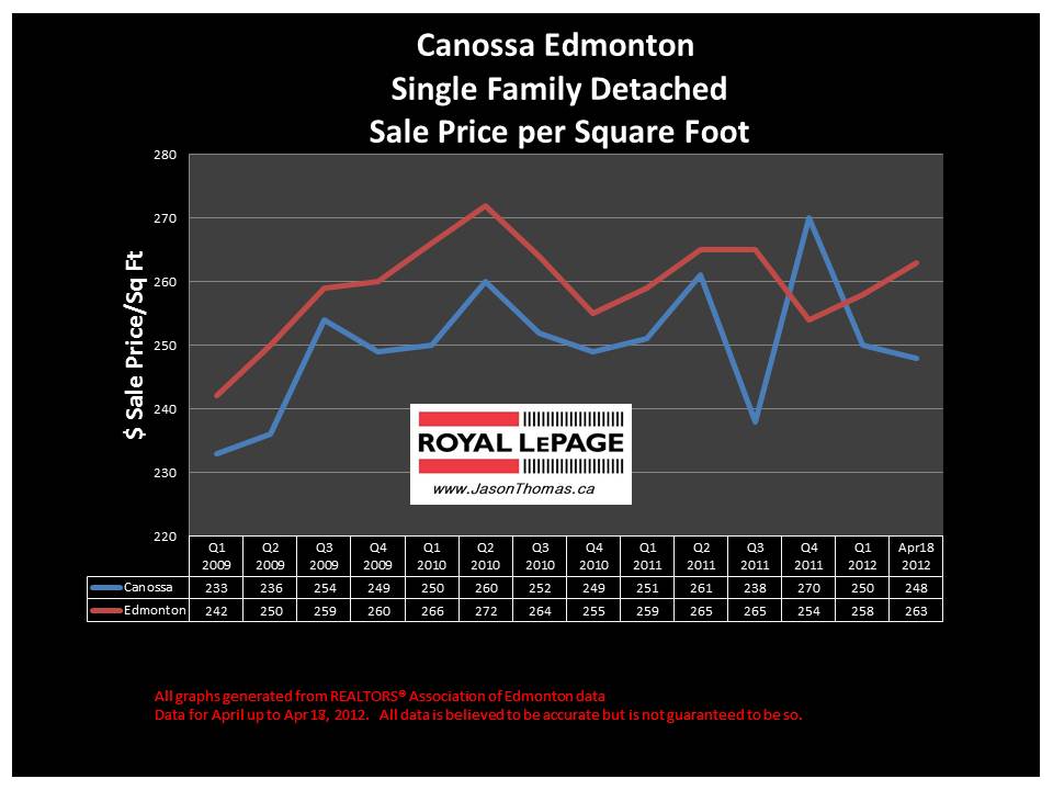 Canossa Castlewood real estate sale price graph 2012