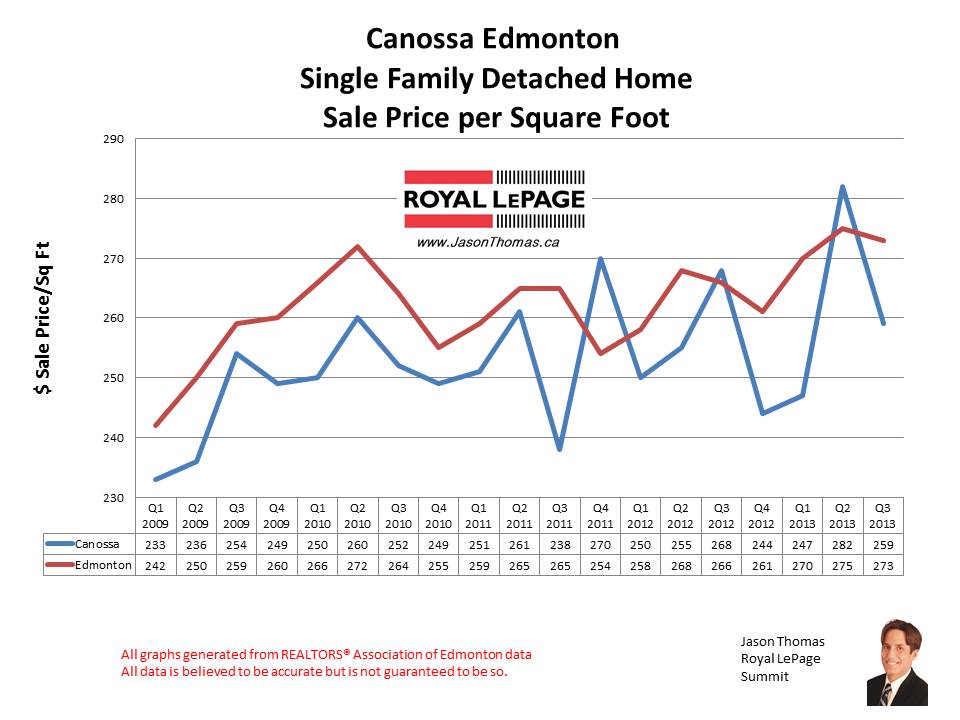 Canossa Castlewoods home sale prices