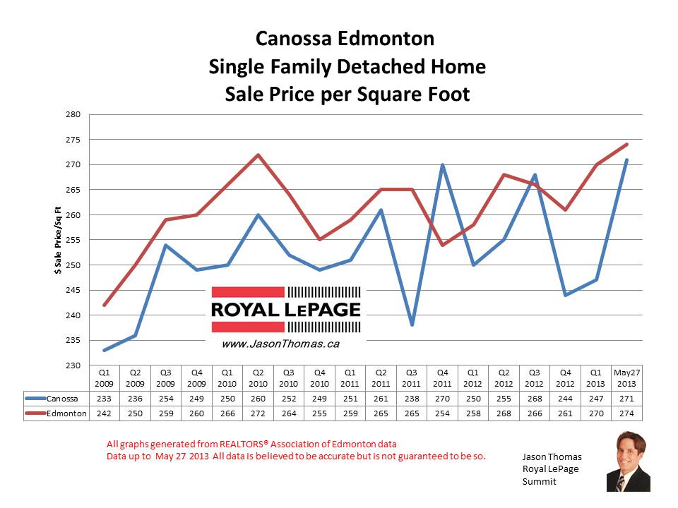 Canossa home sale prices