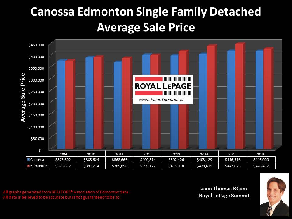 Canossa Castlewood home selling price graph