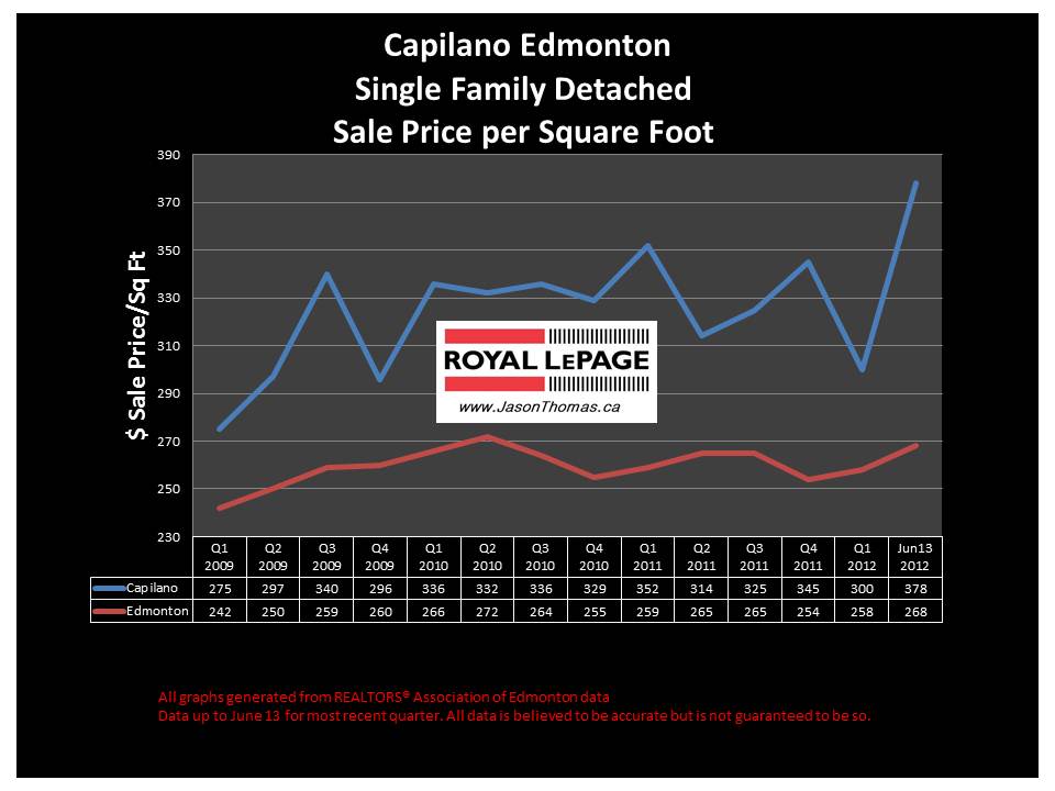Capilano edmonton real estate average selling price