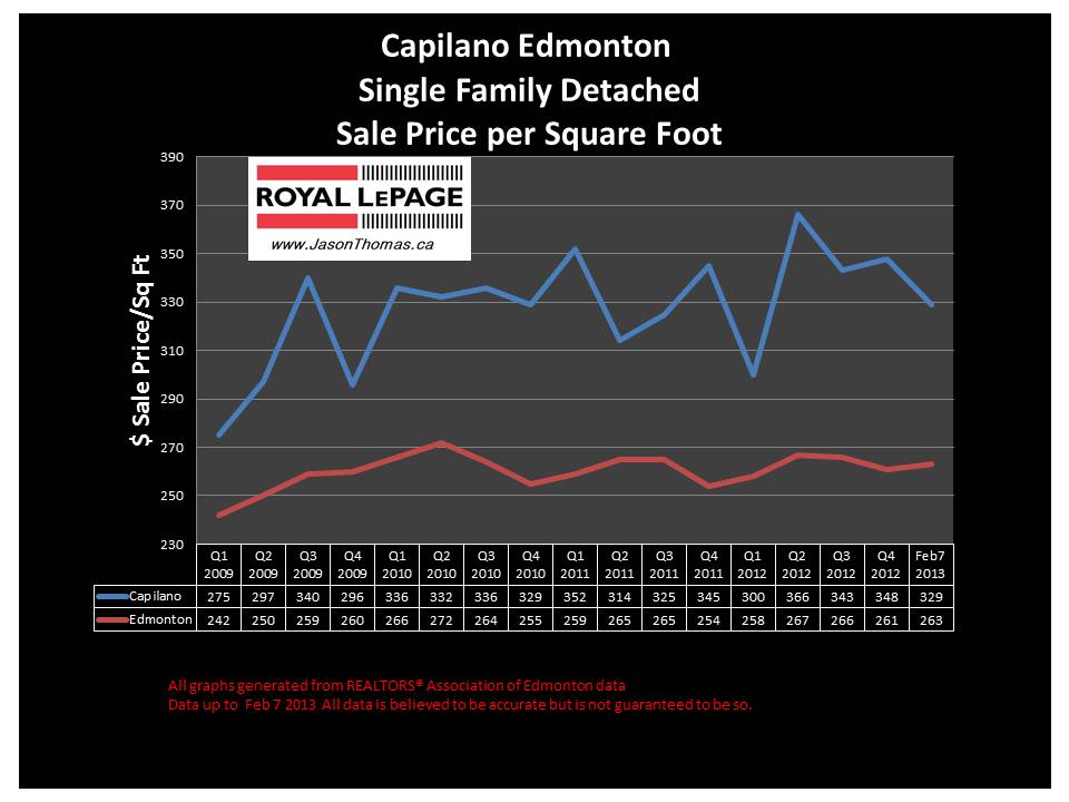 Capilano edmonton home sale price graph