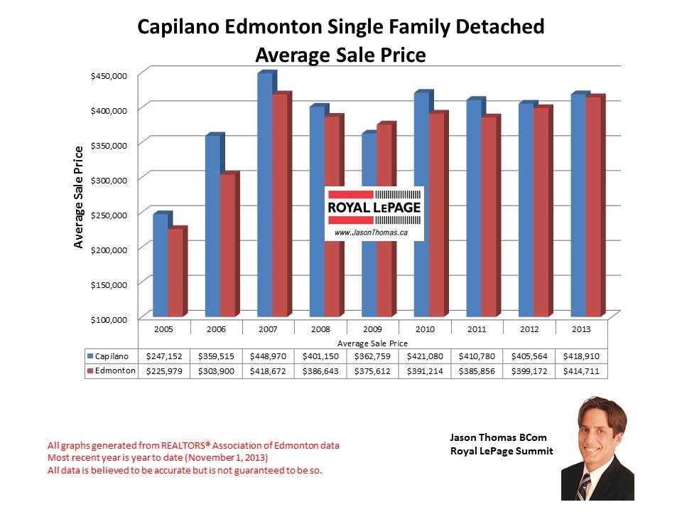 Capilano Edmonton home sales