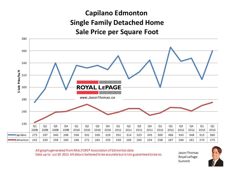 Capilano Edmonton real estate sale prices