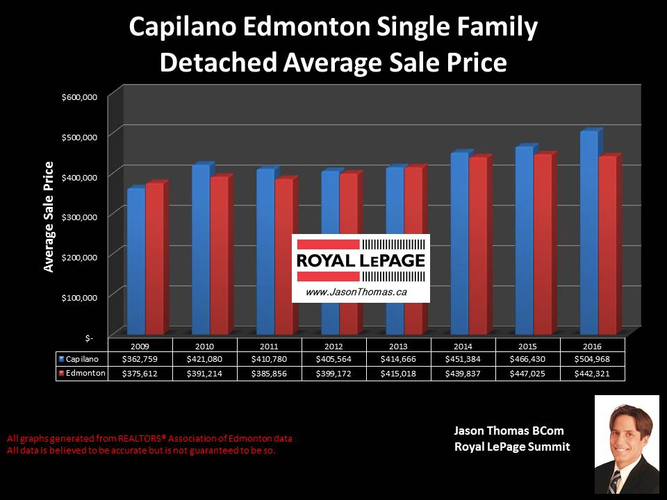 Capilano House Selling price graph in Edmonton