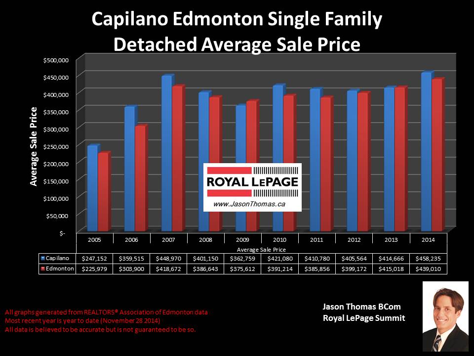 Capilano Edmonton homes for sale
