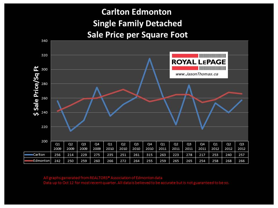 Carlton Skyview Edmonton real estate price graph