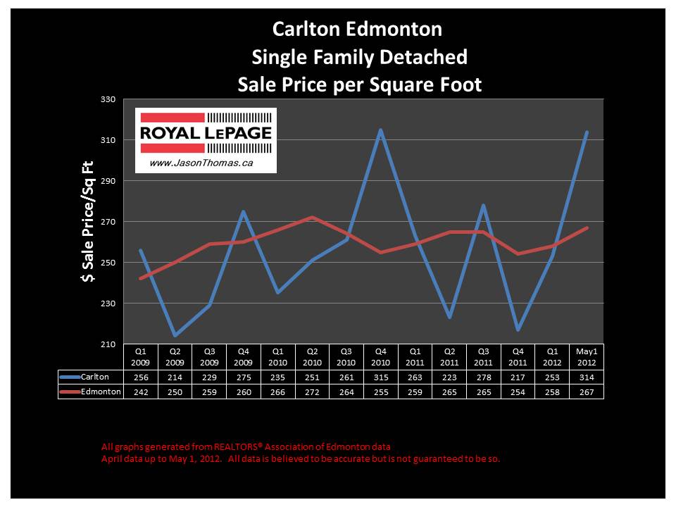 Carlton Edmonton real estate house sale price