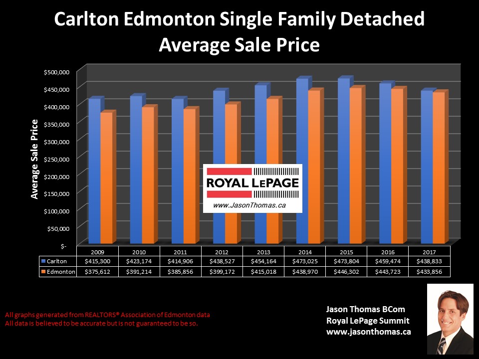 Carlton home selling price graph in Northwest Edmonton