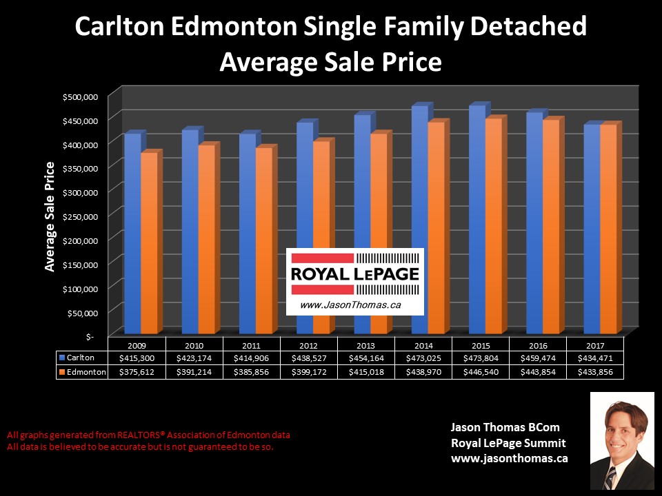 Carlton Homes selling Price graph in Edmonton