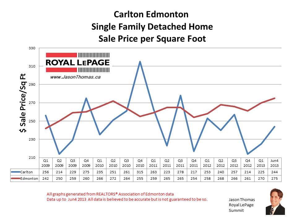 Carlton home sale prices