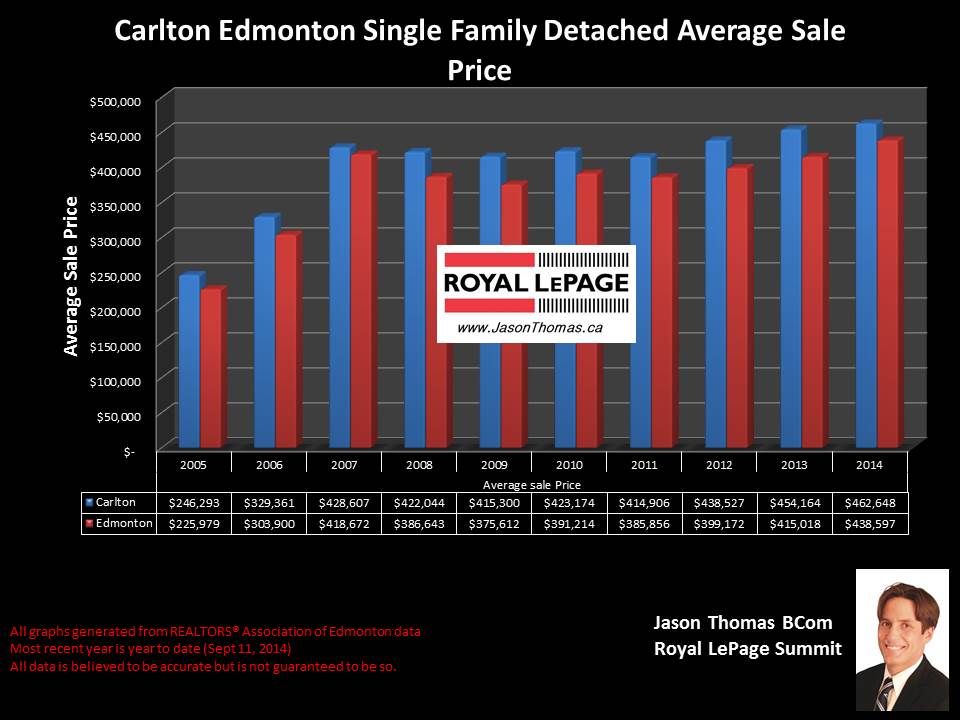 Carlton homes for sale in Edmonton