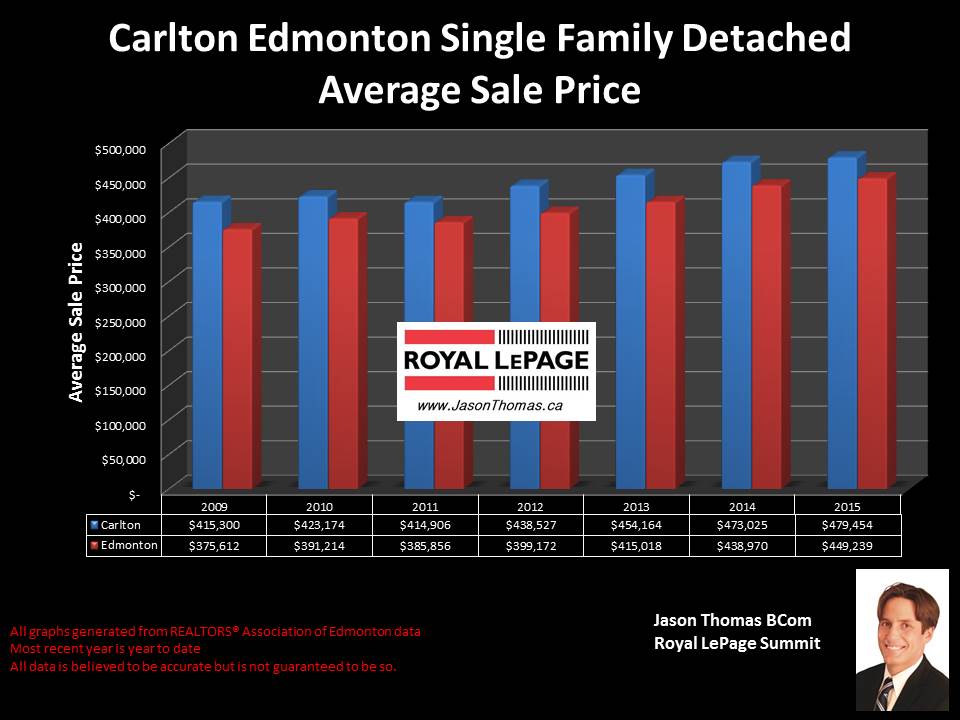 Carlton homes for sale in Edmonton