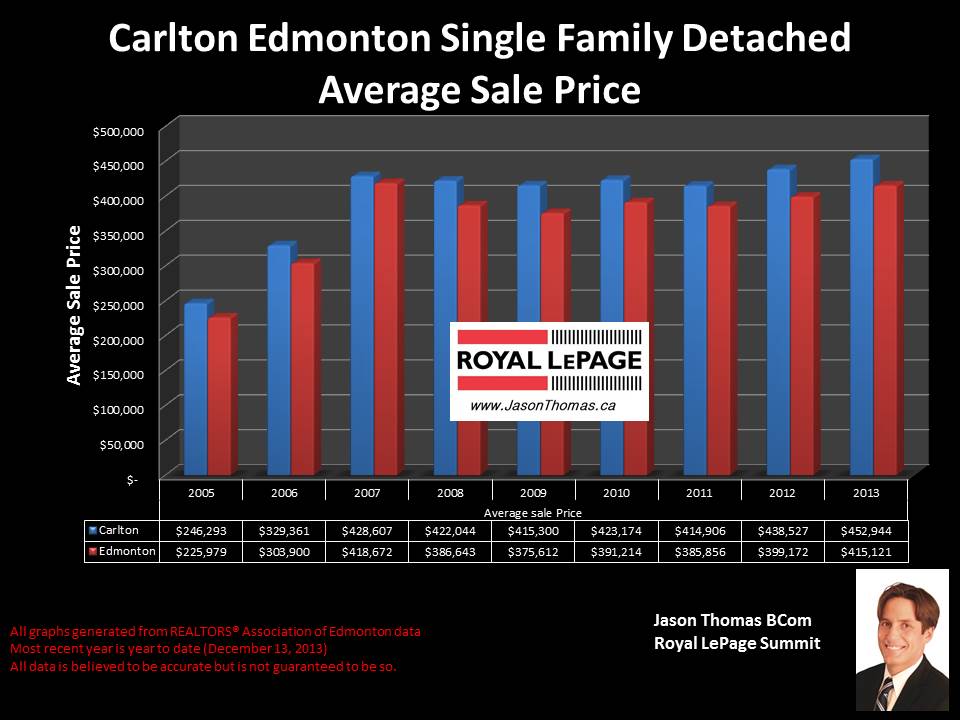 Carlton Homes for sale