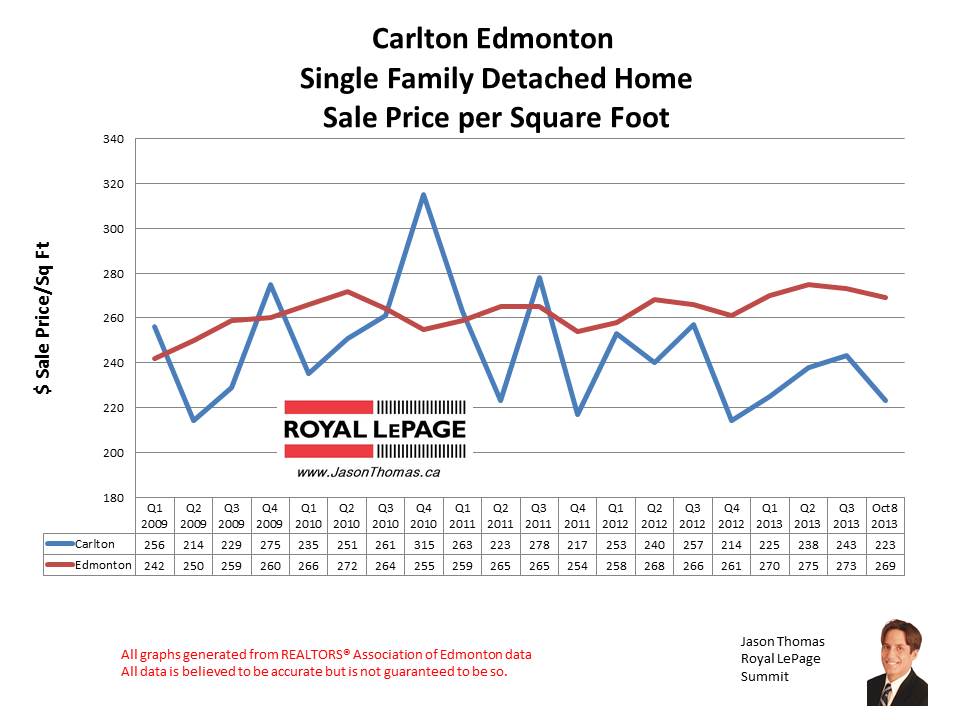 Carlton MLS homes for sale