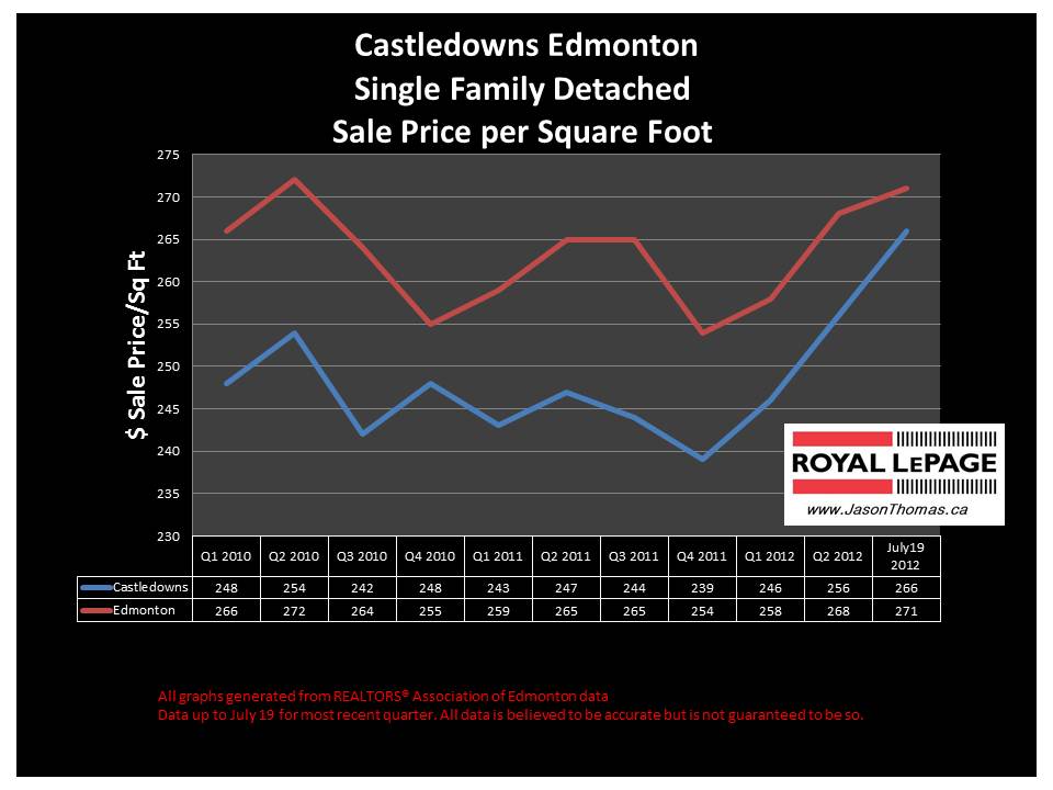 Castledowns real estate average house sale price graph