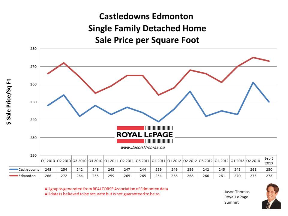 Castledowns real estate sale prices