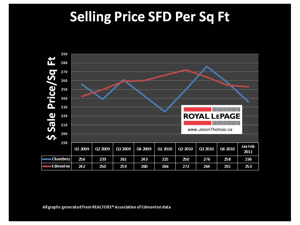 Chambery Edmonton real estate average sale price per square foot March 2011