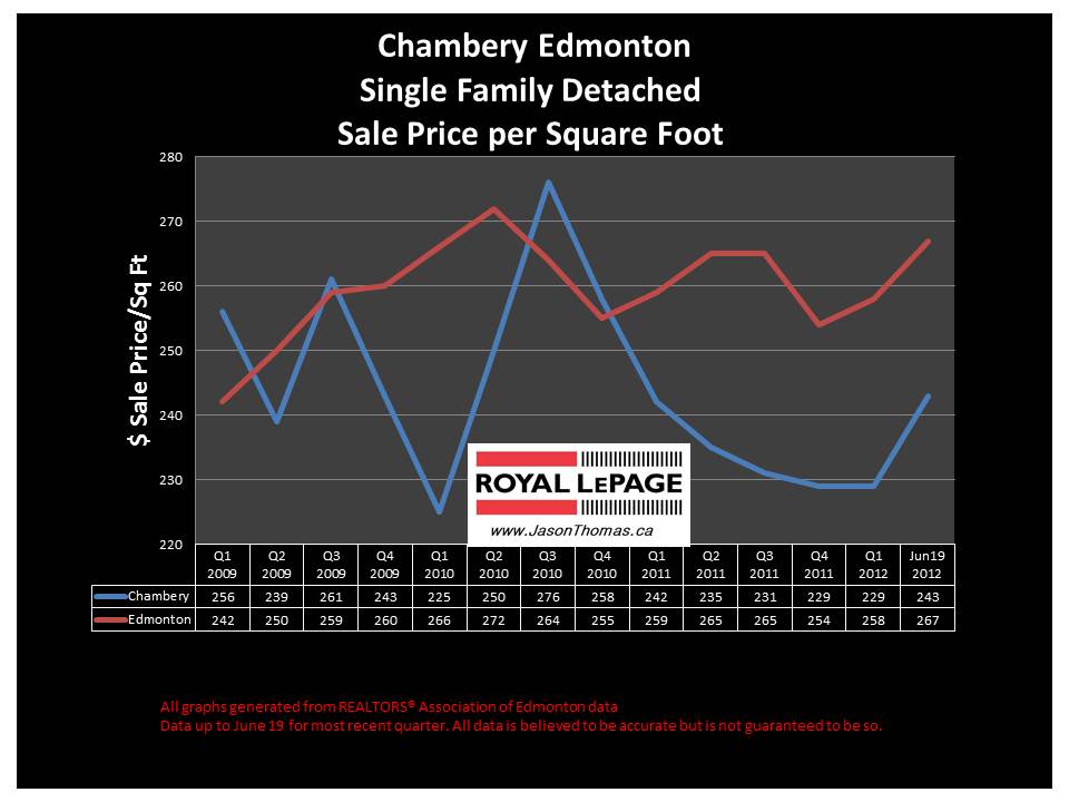 Chambery Edmonton real estate price chart 2012