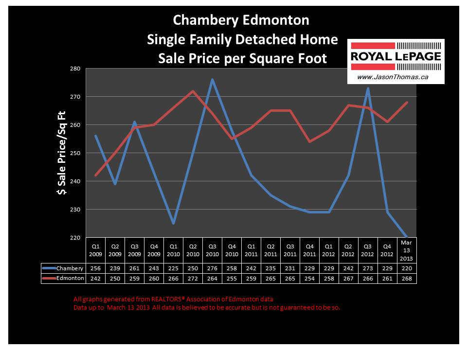 Chambery home sale price graph