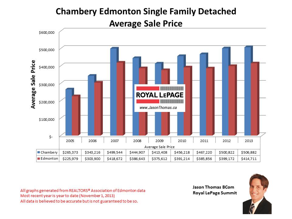 Chambery Castlebrook home sales