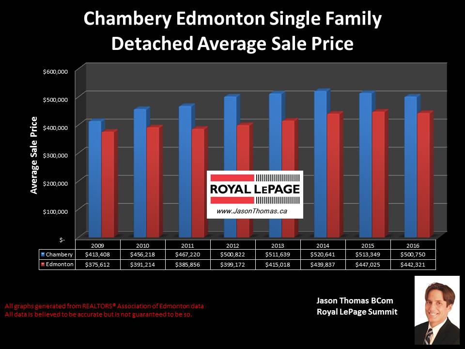 Chambery House Sold prices